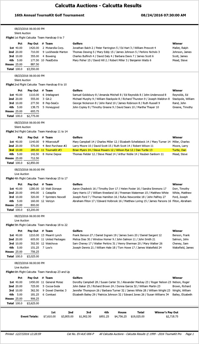 TournaKit Pro Calcutta Auction Results