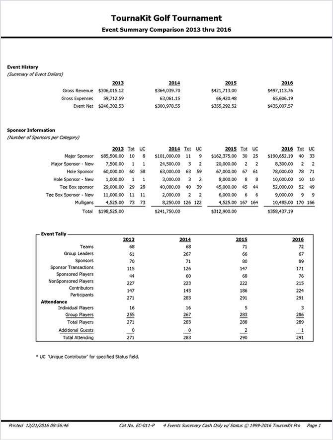 TournaKit Pro Features - Charity Golf Event Comparison Report