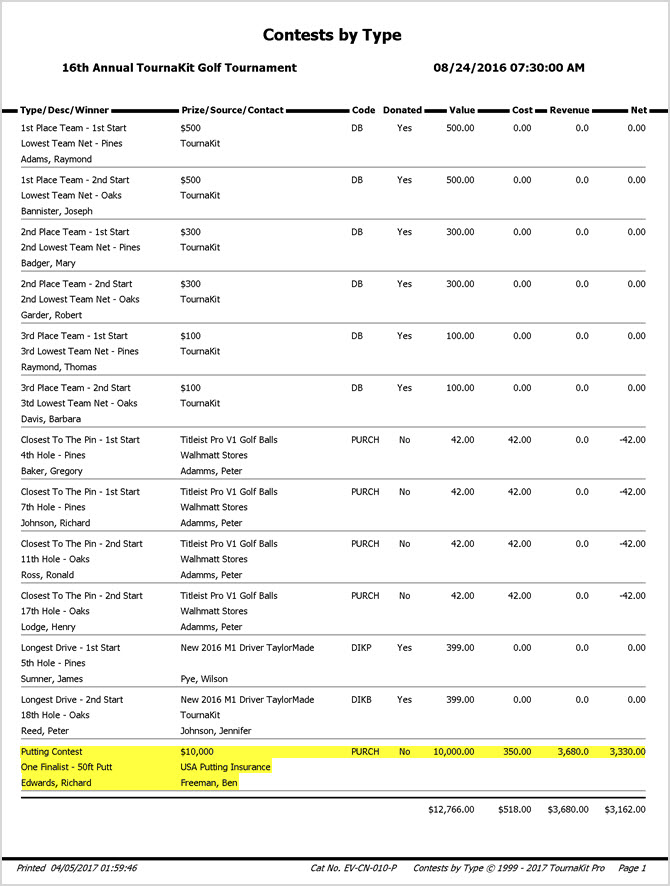 Charity Golf Tournament Contests by Type Report